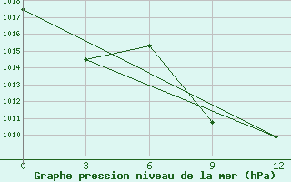 Courbe de la pression atmosphrique pour Maraza