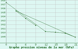 Courbe de la pression atmosphrique pour Frolovo