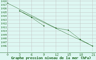 Courbe de la pression atmosphrique pour Barguzin