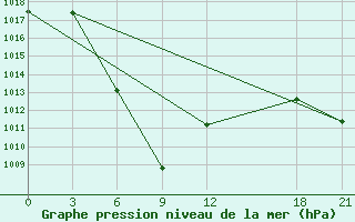 Courbe de la pression atmosphrique pour Dawu