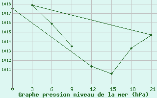 Courbe de la pression atmosphrique pour Tripolis Airport