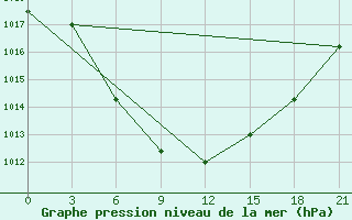 Courbe de la pression atmosphrique pour Salehard