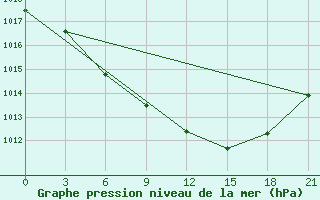 Courbe de la pression atmosphrique pour Hveravellir