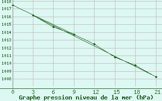 Courbe de la pression atmosphrique pour Lovozero