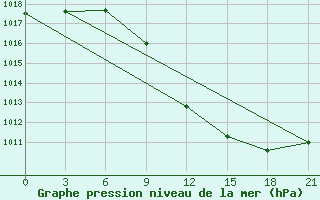 Courbe de la pression atmosphrique pour Uman