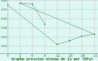 Courbe de la pression atmosphrique pour Tbilisi