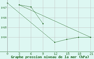 Courbe de la pression atmosphrique pour Kutaisi