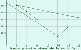 Courbe de la pression atmosphrique pour Novodevic