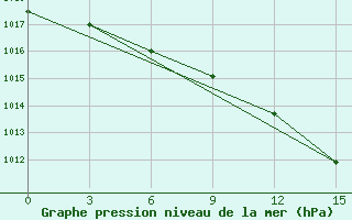 Courbe de la pression atmosphrique pour Sluck