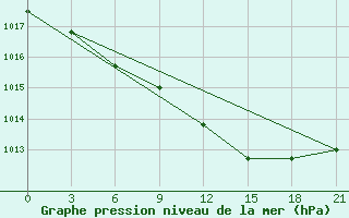 Courbe de la pression atmosphrique pour Borovici