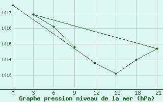 Courbe de la pression atmosphrique pour Vinnytsia