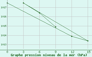 Courbe de la pression atmosphrique pour Majkop