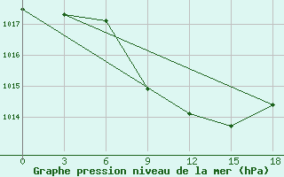 Courbe de la pression atmosphrique pour Kasserine