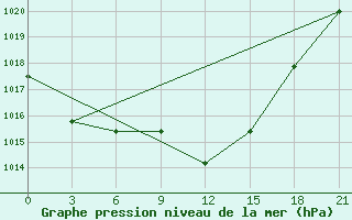 Courbe de la pression atmosphrique pour Myronivka