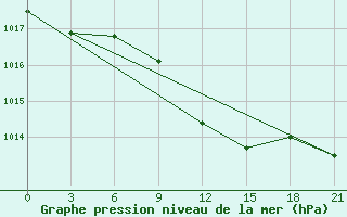 Courbe de la pression atmosphrique pour Velikie Luki