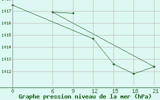 Courbe de la pression atmosphrique pour Vidin