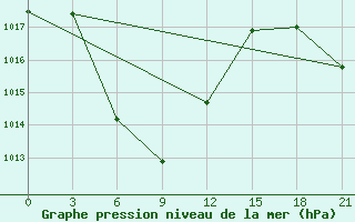 Courbe de la pression atmosphrique pour Hanzhong