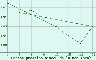 Courbe de la pression atmosphrique pour Nador