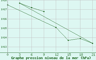 Courbe de la pression atmosphrique pour Vetluga