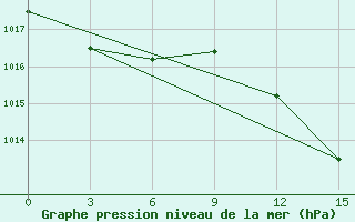 Courbe de la pression atmosphrique pour Tripoli