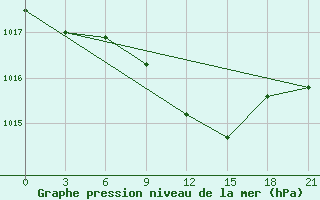 Courbe de la pression atmosphrique pour Kharkiv