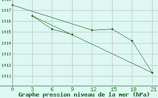 Courbe de la pression atmosphrique pour Koz