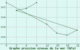 Courbe de la pression atmosphrique pour Sallum Plateau