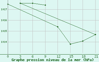 Courbe de la pression atmosphrique pour Malojaroslavec