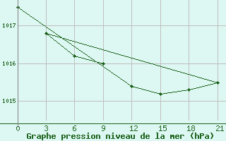 Courbe de la pression atmosphrique pour Valaam Island