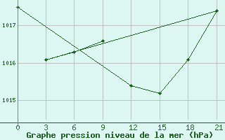 Courbe de la pression atmosphrique pour Kastoria Airport