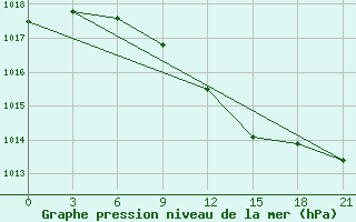 Courbe de la pression atmosphrique pour Nikolaevskoe