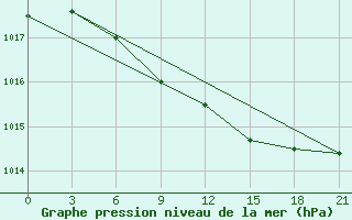 Courbe de la pression atmosphrique pour Lodejnoe Pole