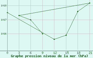 Courbe de la pression atmosphrique pour Bogoroditskoe Fenin