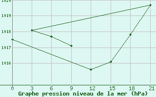 Courbe de la pression atmosphrique pour Khmel