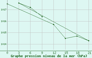 Courbe de la pression atmosphrique pour Valujki