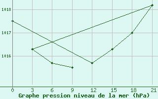 Courbe de la pression atmosphrique pour Kolezma