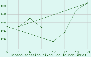 Courbe de la pression atmosphrique pour Kurdjali