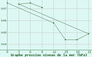 Courbe de la pression atmosphrique pour Uzhhorod