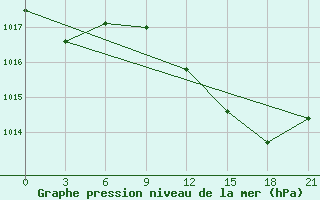 Courbe de la pression atmosphrique pour Monastir-Skanes