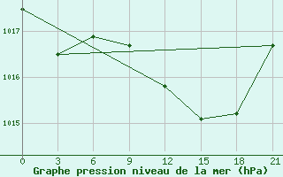 Courbe de la pression atmosphrique pour Nador