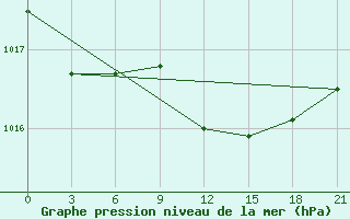 Courbe de la pression atmosphrique pour Telsiai