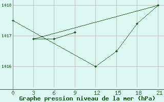 Courbe de la pression atmosphrique pour Kamennaja Step