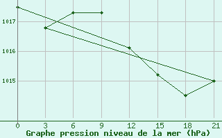 Courbe de la pression atmosphrique pour Civitavecchia