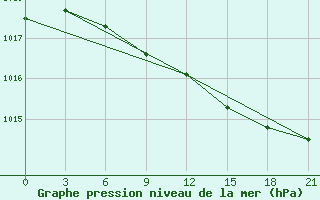 Courbe de la pression atmosphrique pour Nizhnyaya Pesha