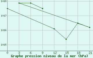 Courbe de la pression atmosphrique pour Usak Meydan