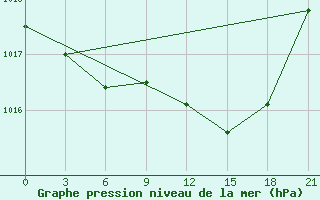 Courbe de la pression atmosphrique pour San Sebastian / Igueldo