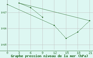 Courbe de la pression atmosphrique pour Orel