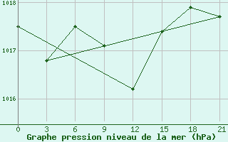 Courbe de la pression atmosphrique pour Divnoe