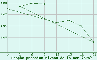 Courbe de la pression atmosphrique pour Vinnytsia