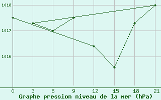 Courbe de la pression atmosphrique pour Serrai